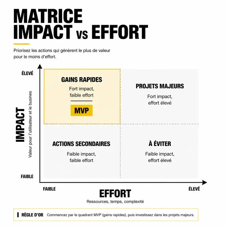 Matrice impact vs effort pour définir un MVP startup