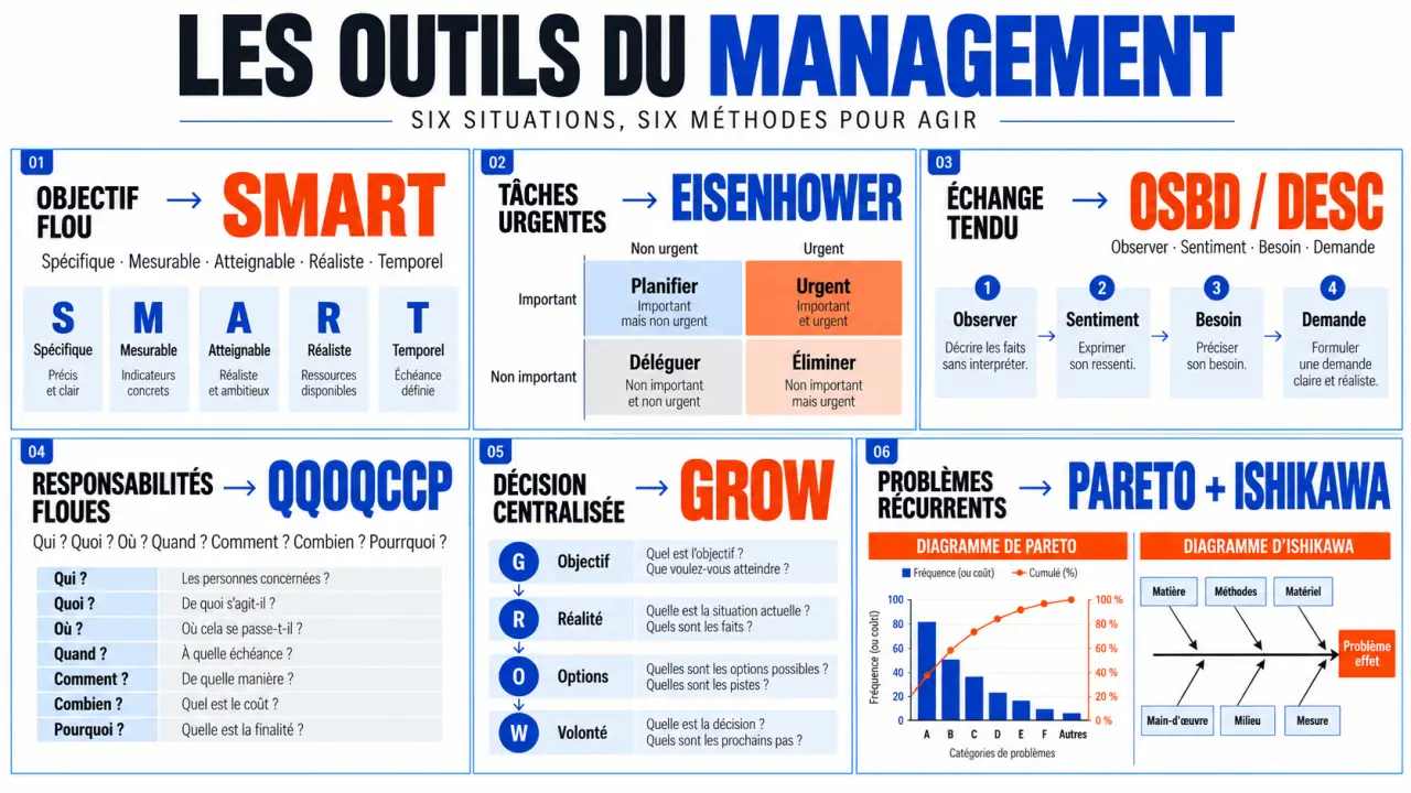 Outils du management : méthodes adaptées aux objectifs, priorités, conflits et responsabilités