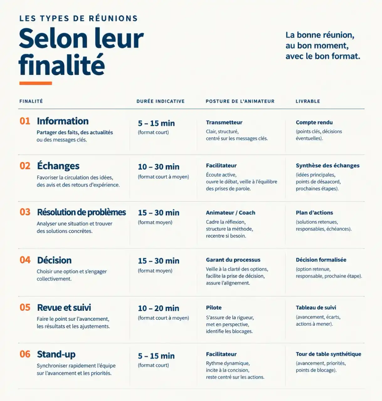 Tableau visuel comparant les types de réunions selon leur objectif, leur durée, la posture de l'animateur et le livrable