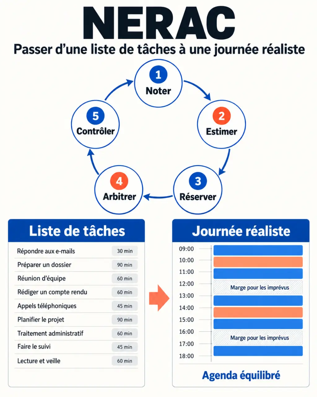 Infographie de la méthode NERAC et de ses cinq étapes pour organiser son temps