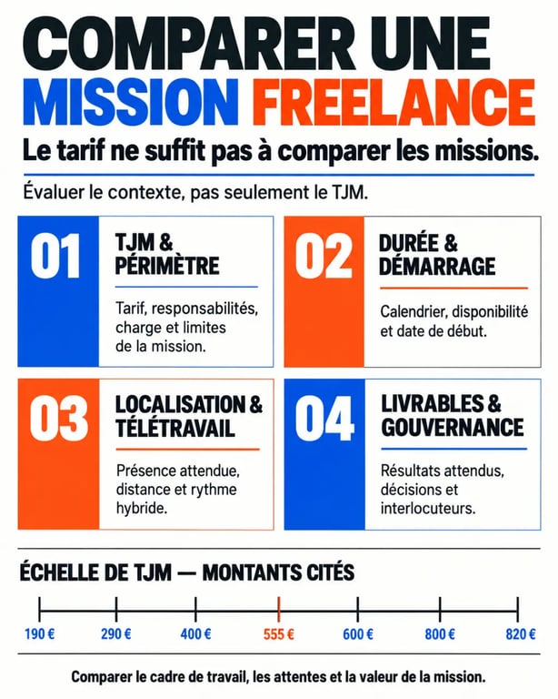 Infographie sur la gestion de projet freelance et les critères de comparaison d’une mission