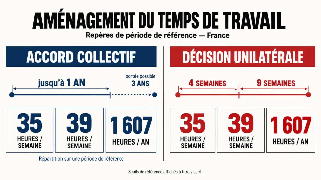 Infographie sur l’aménagement du temps de travail et ses principaux seuils en France