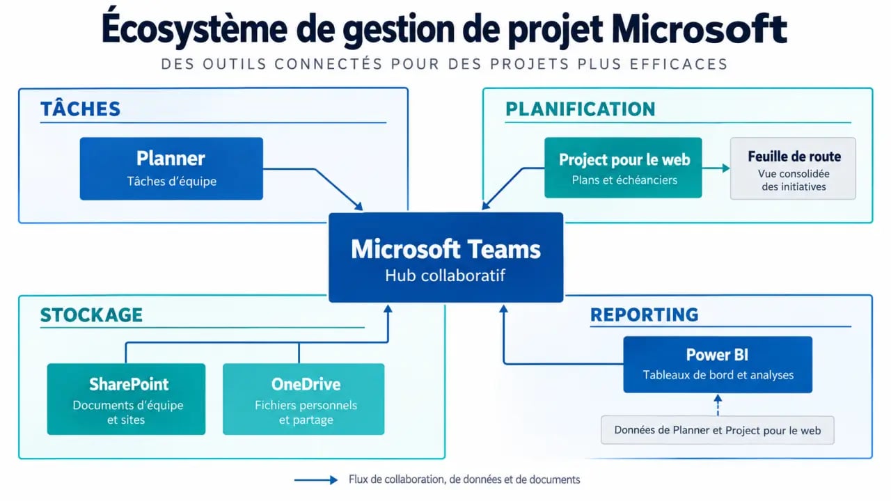 Infographie Teams gestion de projet reliant Teams, Planner, Project, SharePoint et Power BI