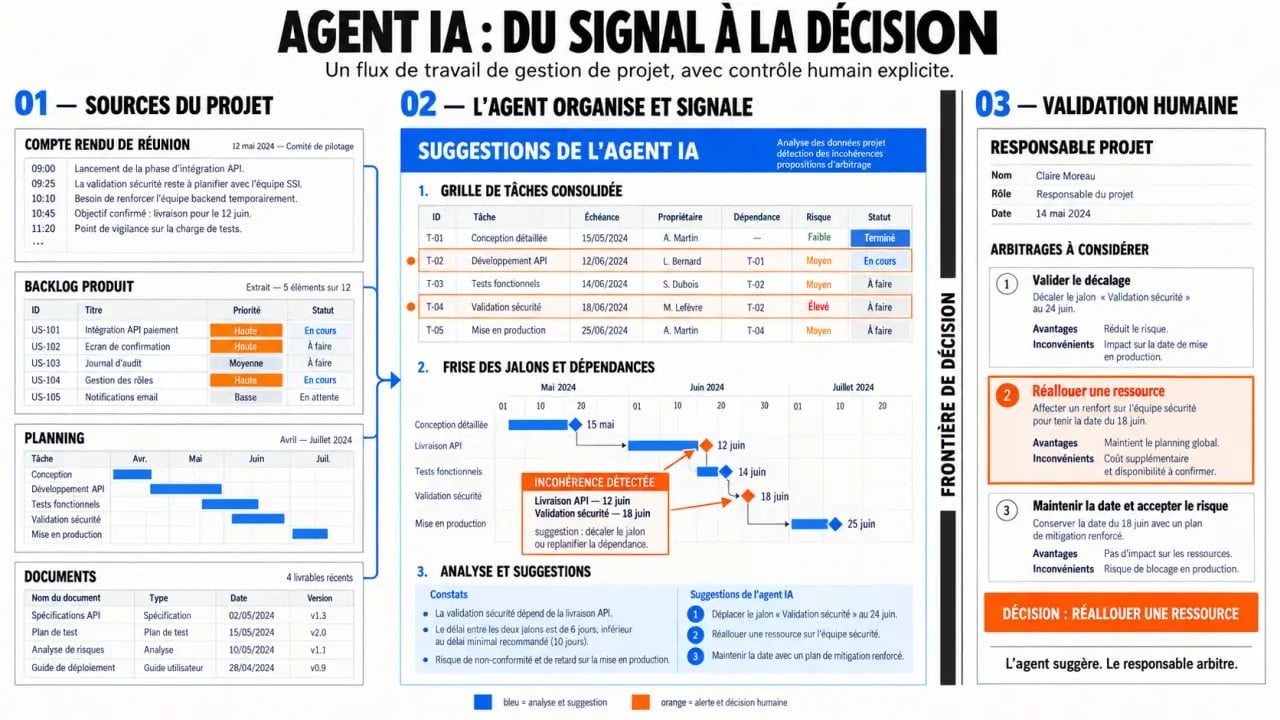 Agent IA gestion de projet : flux entre sources, synthèse, alertes et validation humaine